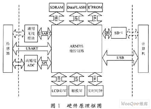 ARM设计的DIS采集系统方案,第2张