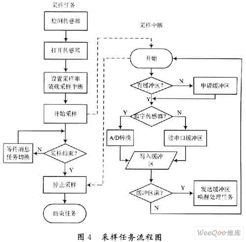 ARM设计的DIS采集系统方案,第5张