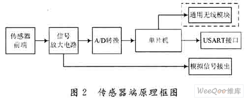 ARM设计的DIS采集系统方案,第3张