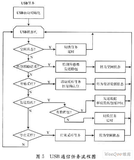 ARM设计的DIS采集系统方案,第6张