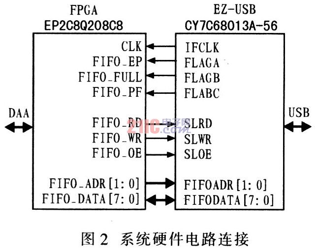 FPGA的嵌入式系统USB接口设计,第3张