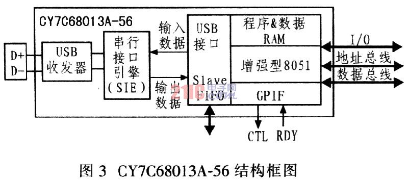 FPGA的嵌入式系统USB接口设计,第4张