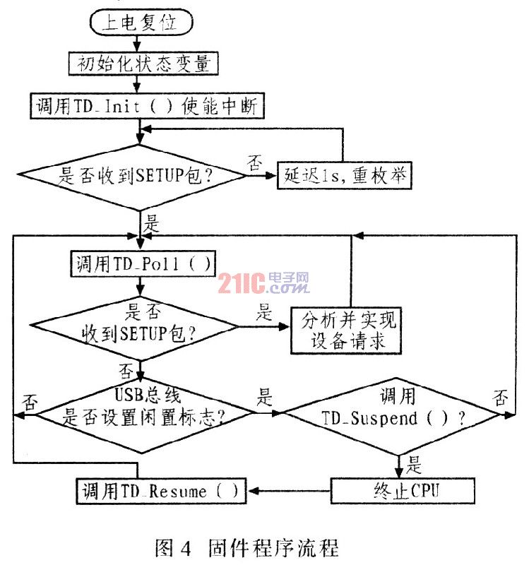 FPGA的嵌入式系统USB接口设计,第5张