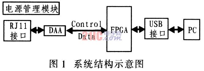 FPGA的嵌入式系统USB接口设计,第2张