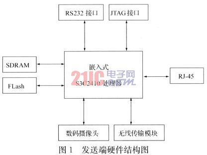 嵌入式Linux平台的图像采集与传输设计,第2张