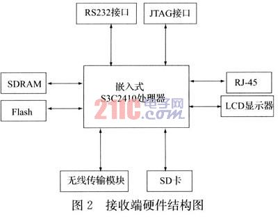 嵌入式Linux平台的图像采集与传输设计,第3张