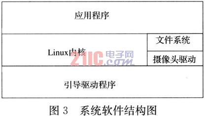 嵌入式Linux平台的图像采集与传输设计,第4张