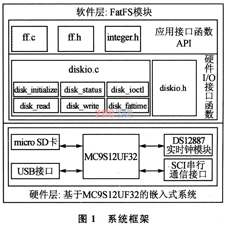 MC9S12UF32的嵌入式文件系统数据存储模块,第2张