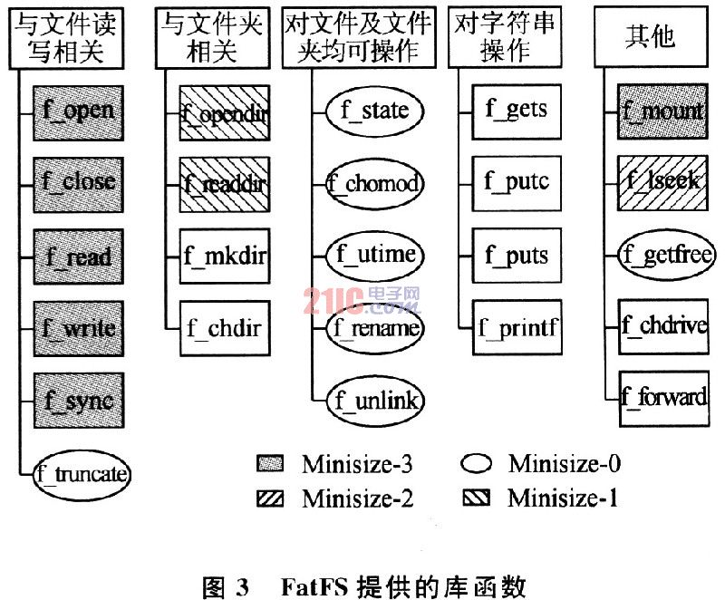 MC9S12UF32的嵌入式文件系统数据存储模块,第5张