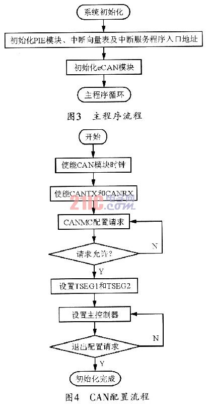 DSP的CAN总线系统设计与实现,第4张