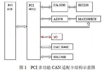 关于PCI9052在多功能CAN适配卡中的应用研究,第2张