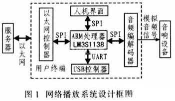 ARM Cortex－M3的嵌入式网络播放系统设计应用,第2张