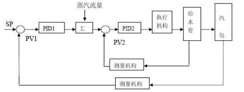 DCS高炉动力系统燃气锅炉控制系统,第3张