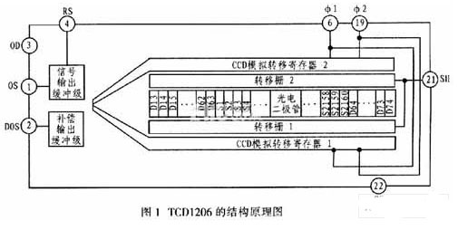 VHDL的图像传感器TCDl206的驱动设计,第2张