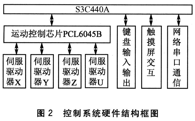 ARM与PCL6045B的嵌入式运动控制器设计,第3张