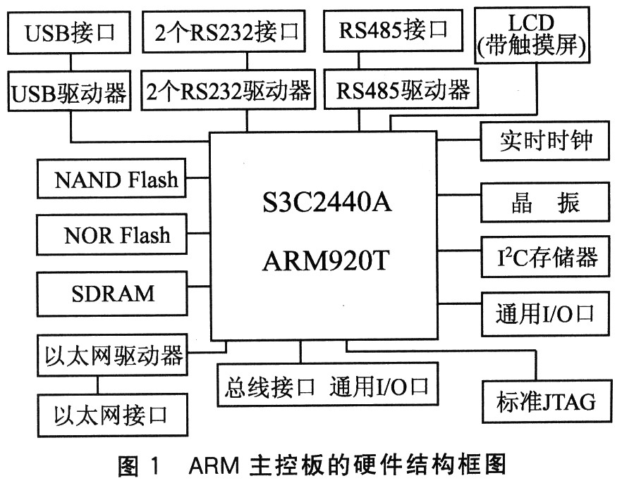 ARM与PCL6045B的嵌入式运动控制器设计,第2张