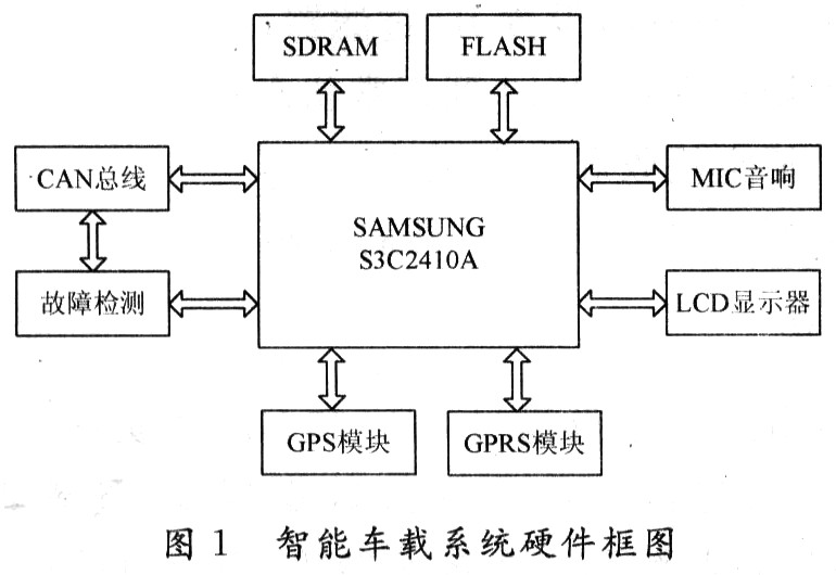 基于ARM9的智能车载系统设计,第2张