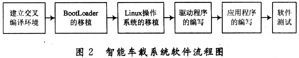 基于ARM9的智能车载系统设计,第3张