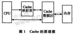 嵌入式编程需注意的Cache机制及其原理,第2张