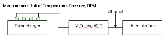 CompactRIO设计的嵌入式高精度涡轮增压器性能检测技术,第2张