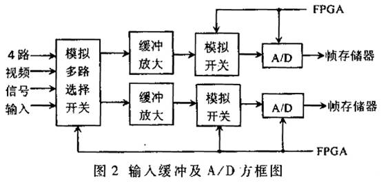 视频监控系统中多画面处理器的设计,第3张