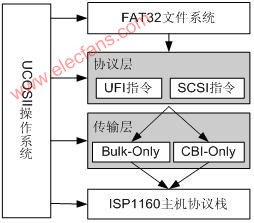 基于μcosII的嵌入式文件系统的设计与实现,第4张