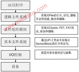 基于μcosII的嵌入式文件系统的设计与实现,第9张