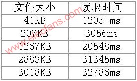 基于μcosII的嵌入式文件系统的设计与实现,第10张