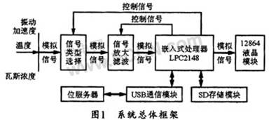 嵌入式系统的巡检器设计方案,第2张