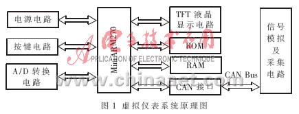 ARM+Linux设计的CAN总线和MiniGUI的虚拟仪表,第2张