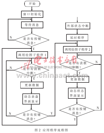 ARM+Linux设计的CAN总线和MiniGUI的虚拟仪表,第3张