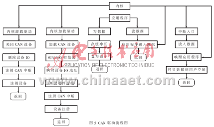 ARM+Linux设计的CAN总线和MiniGUI的虚拟仪表,第6张