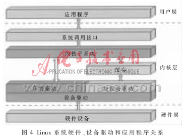 ARM+Linux设计的CAN总线和MiniGUI的虚拟仪表,第5张