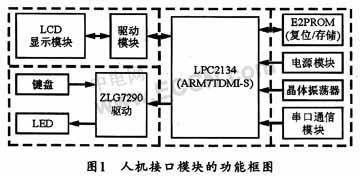 基于ARM7的入机接口模块设计,第2张