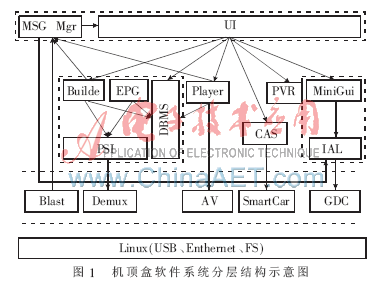 基于ARM、Linux数字高清解码芯片的HDTV机顶盒系统设,第2张