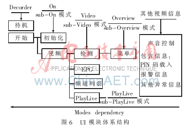 基于ARM、Linux数字高清解码芯片的HDTV机顶盒系统设,第7张