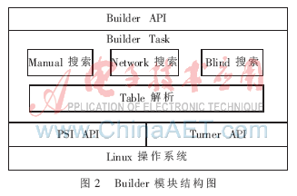 基于ARM、Linux数字高清解码芯片的HDTV机顶盒系统设,第3张