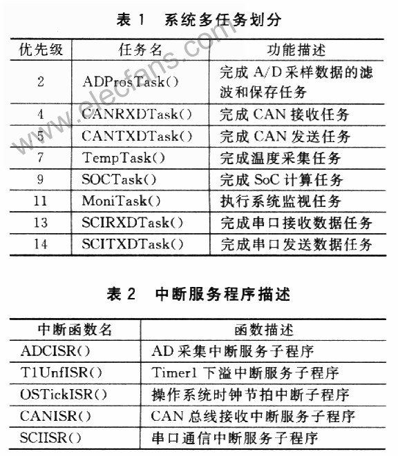 基于μC／OS-II+CPLD的电动车电池管理系统设计,第3张