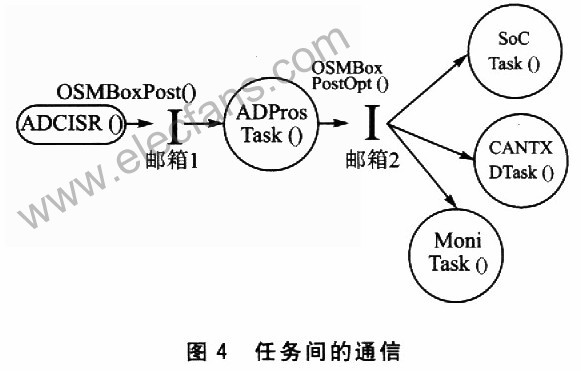 基于μC／OS-II+CPLD的电动车电池管理系统设计,第5张