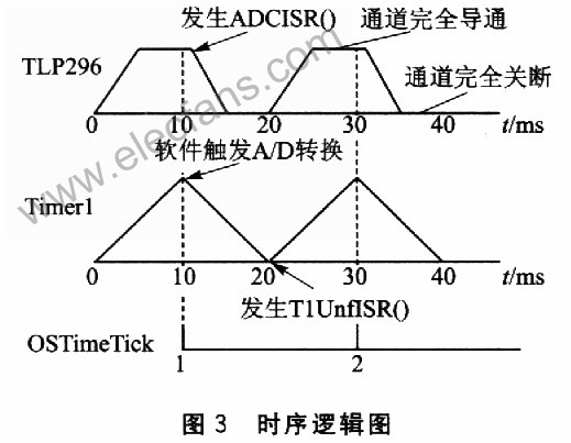 基于μC／OS-II+CPLD的电动车电池管理系统设计,第4张