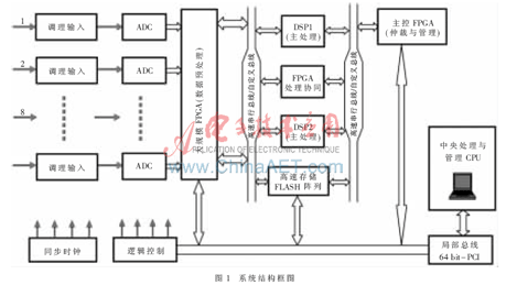 基于Compact PCI体系的高性能监测测向处理平台设计,第2张