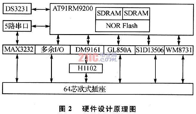 基于ModBus协议及嵌入式的MultiBus—CPU模块,第3张