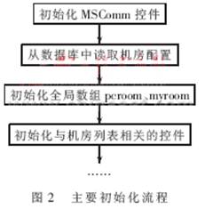 VB设计的机房计算机电源监控系统技术,第6张