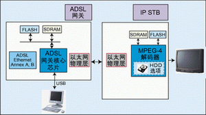 交互式机顶盒的回传电路设计研究,IP Box仅需使用一个以太网络收发器芯片便可以接上ADSL,第5张