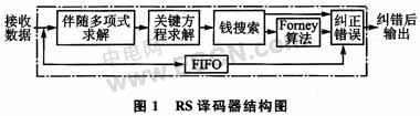 并行流水结构的RS255RS233译码器设计实现,第3张