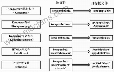 Konquerorembedded向ARM-Linux平台,第4张