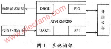 采用ARM+Linux 的仪器控制系统设计,第2张