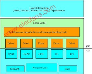 如何以低成本将Linux 内核移植到嵌入式处理系统,第2张