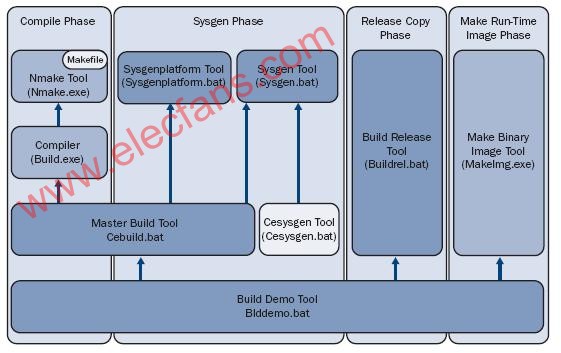 WinCE系统的编译过程详解,第2张