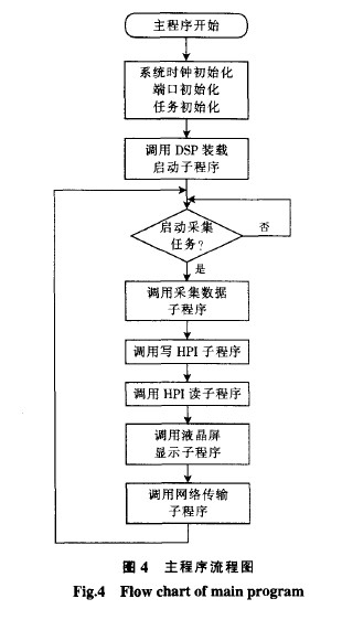 ARM和DSP设计的地震加速度信号处理系统,第8张